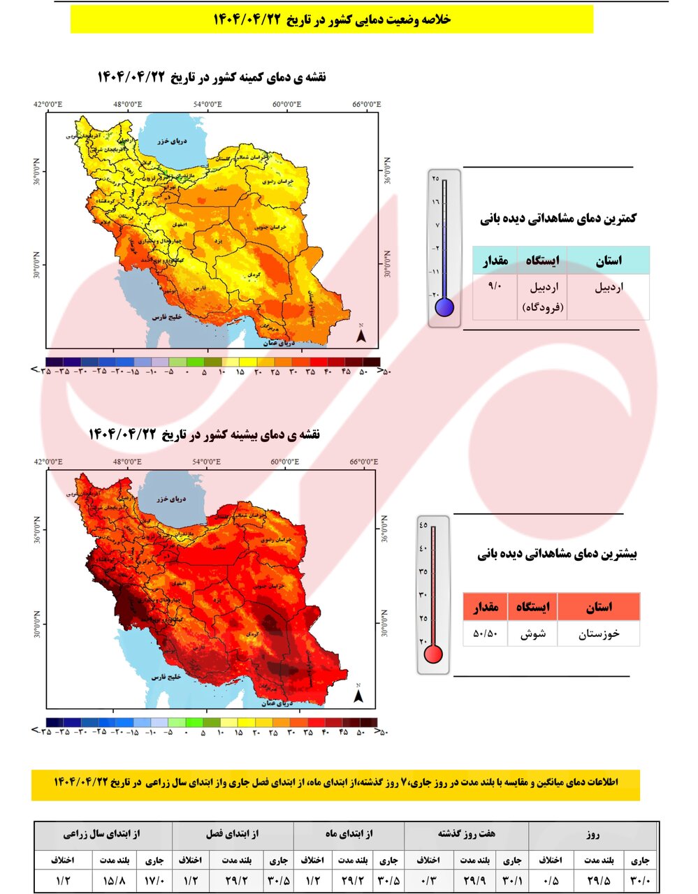 کاهش ۴۰ درصدی بارش‌ها و افزایش ۱.۲ درجه‌ای دما از ابتدای سال آبی